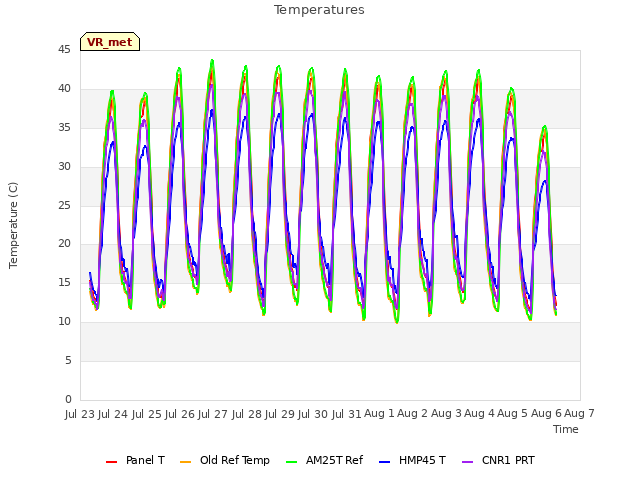 plot of Temperatures