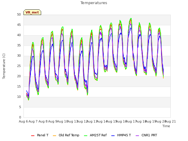 plot of Temperatures