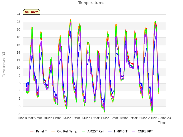 plot of Temperatures