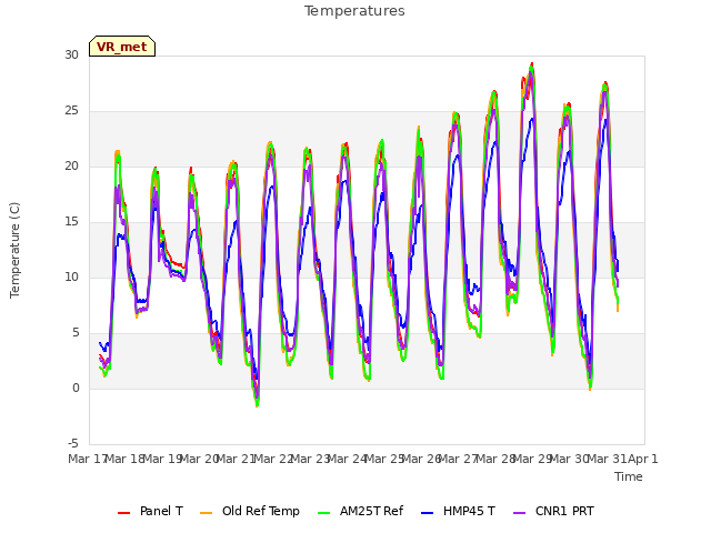 plot of Temperatures