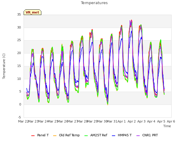 plot of Temperatures