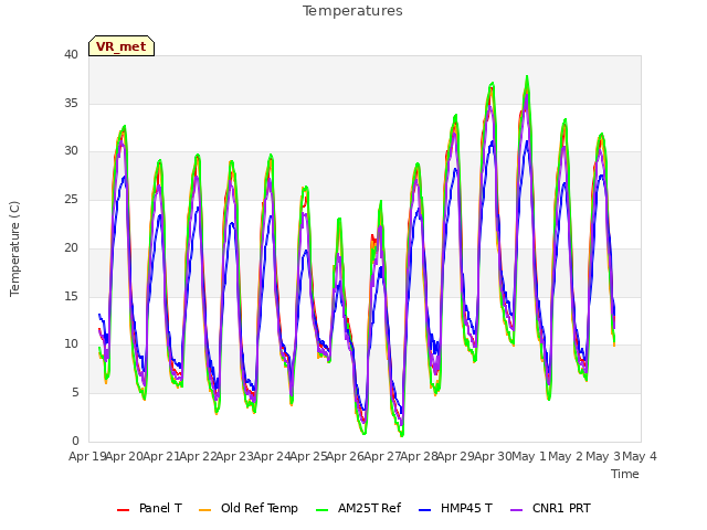 plot of Temperatures