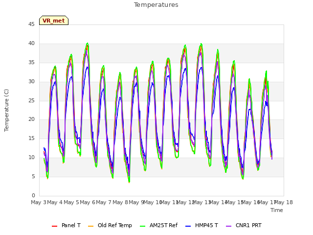 plot of Temperatures