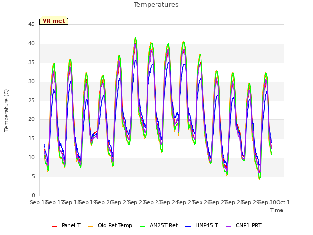plot of Temperatures