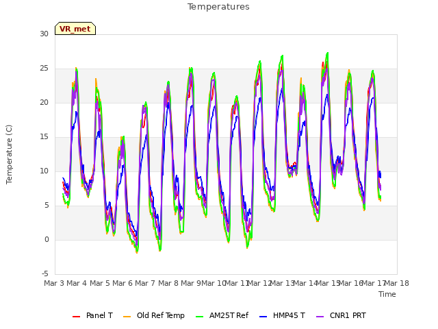 plot of Temperatures