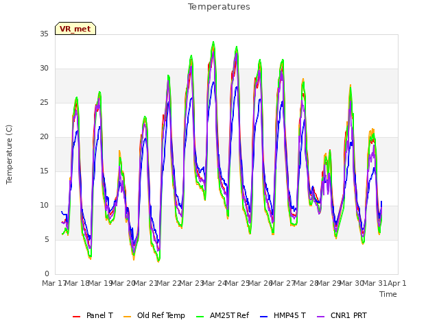 plot of Temperatures