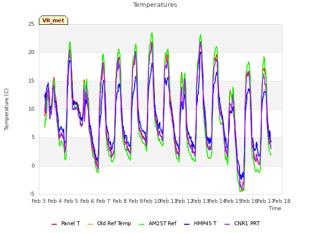 plot of Temperatures