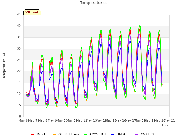 plot of Temperatures
