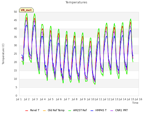plot of Temperatures