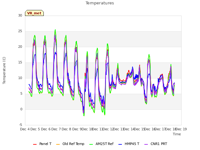 plot of Temperatures