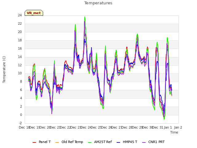 plot of Temperatures