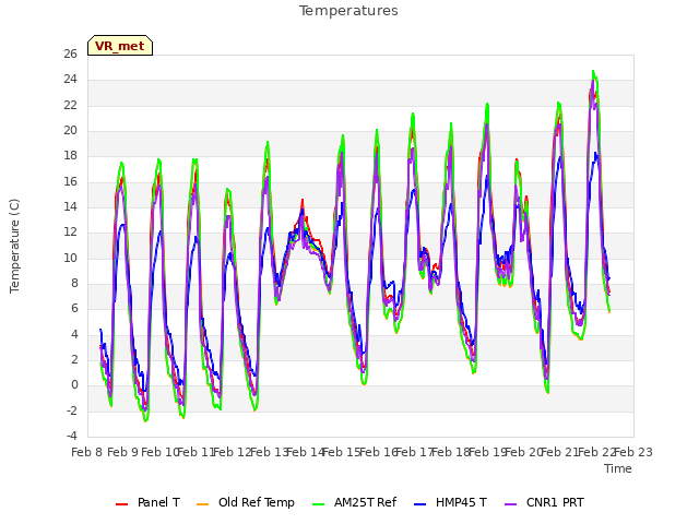 plot of Temperatures