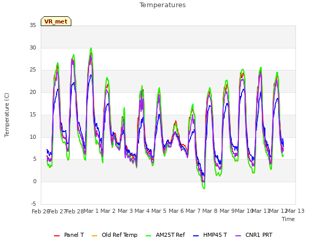 plot of Temperatures