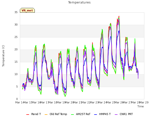 plot of Temperatures