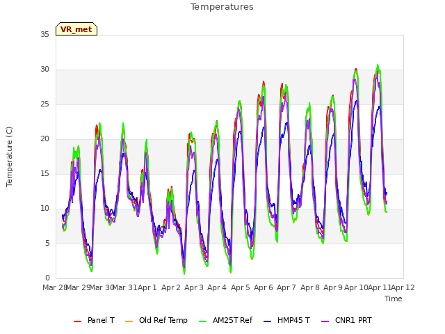 plot of Temperatures