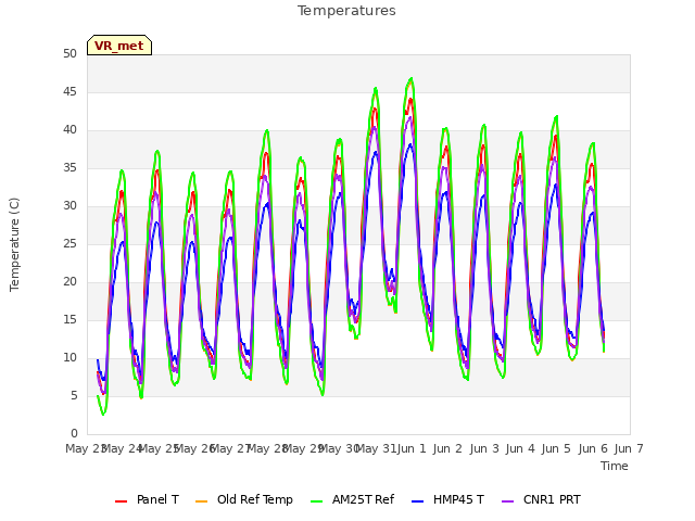 plot of Temperatures