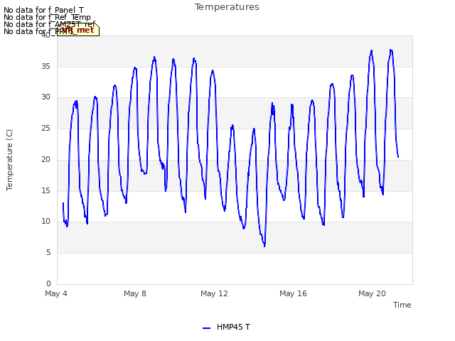 Explore the graph:Temperatures in a new window