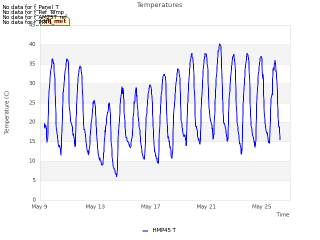 Explore the graph:Temperatures in a new window