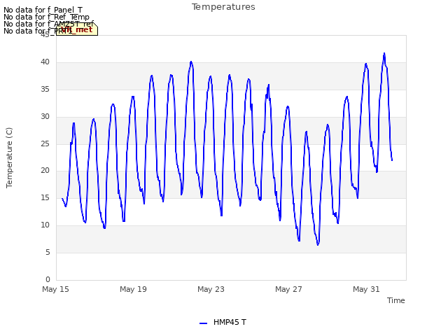 Explore the graph:Temperatures in a new window