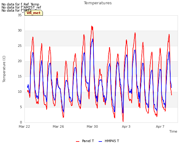 Explore the graph:Temperatures in a new window