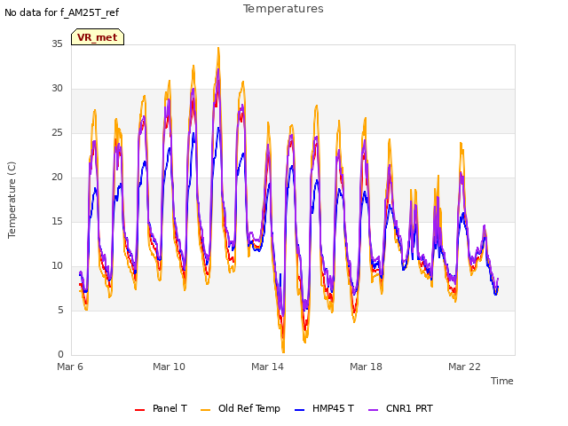 Explore the graph:Temperatures in a new window