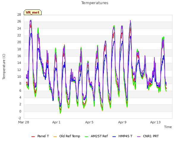Explore the graph:Temperatures in a new window