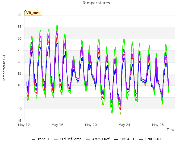 Explore the graph:Temperatures in a new window