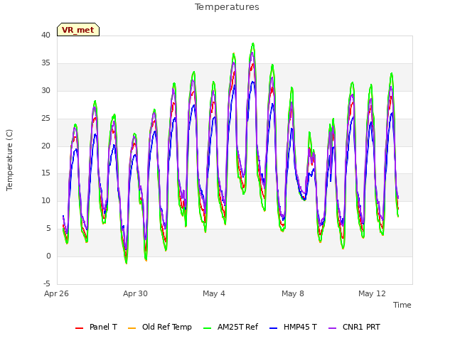 Explore the graph:Temperatures in a new window
