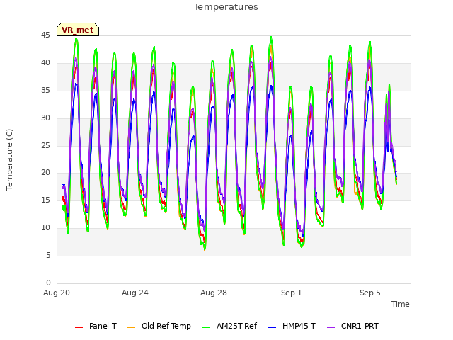 Explore the graph:Temperatures in a new window
