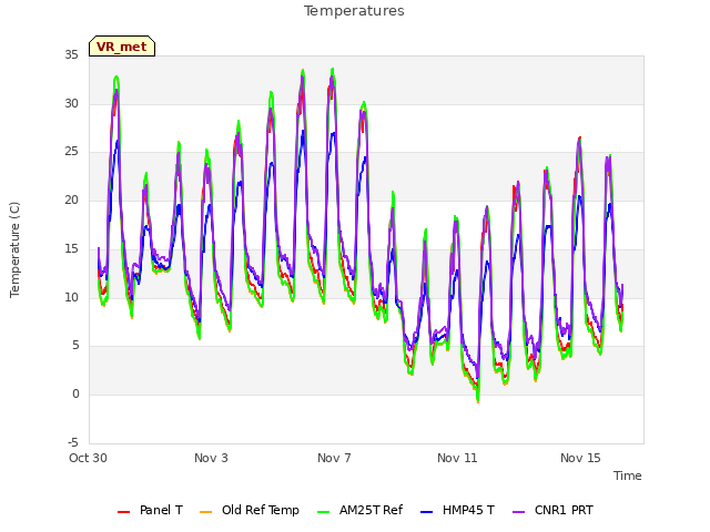 Explore the graph:Temperatures in a new window