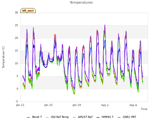 Explore the graph:Temperatures in a new window