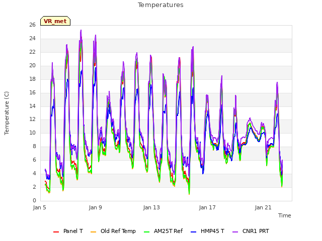 Explore the graph:Temperatures in a new window