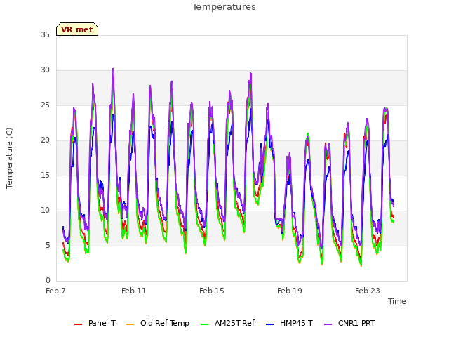 Explore the graph:Temperatures in a new window