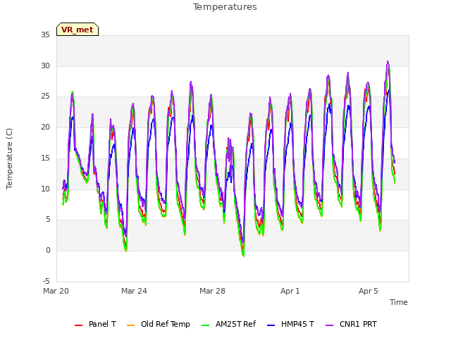 Explore the graph:Temperatures in a new window