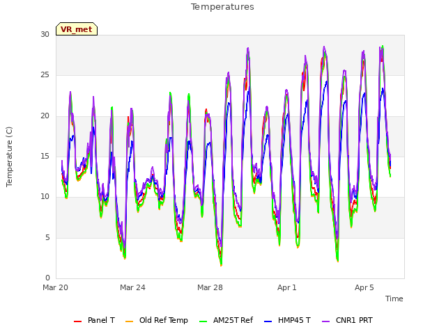 Explore the graph:Temperatures in a new window