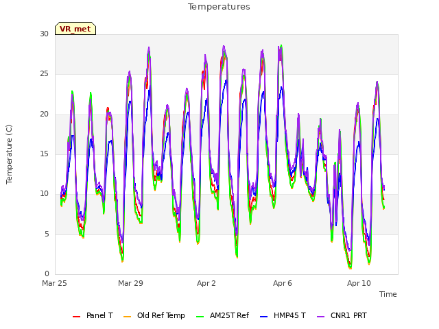 Explore the graph:Temperatures in a new window