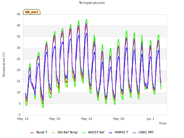 Explore the graph:Temperatures in a new window