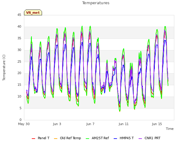 Explore the graph:Temperatures in a new window