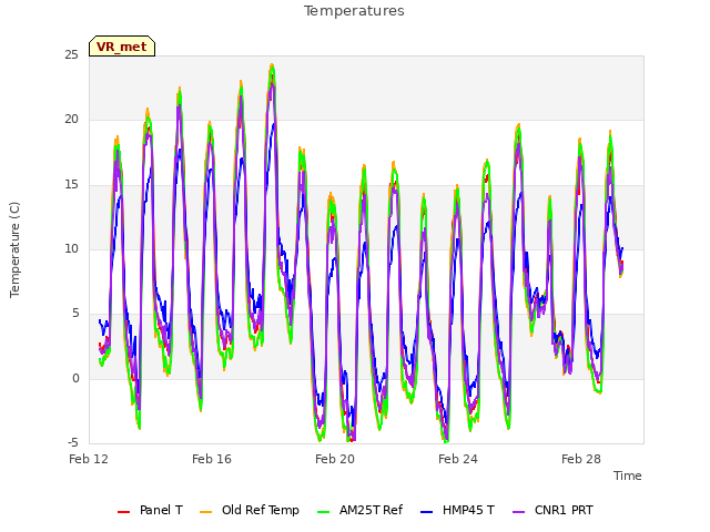 Explore the graph:Temperatures in a new window