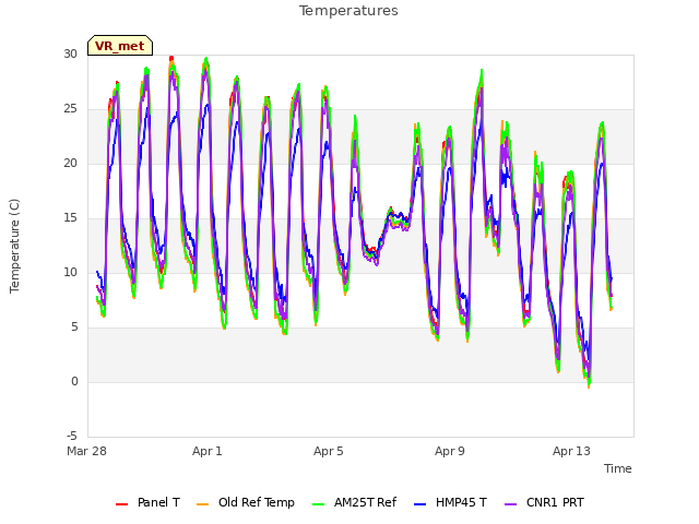 Explore the graph:Temperatures in a new window