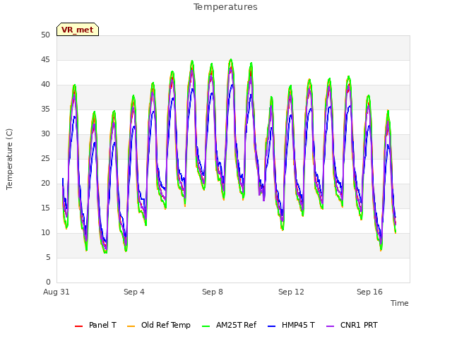 Explore the graph:Temperatures in a new window