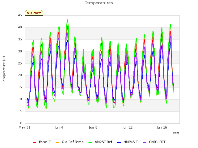 Explore the graph:Temperatures in a new window