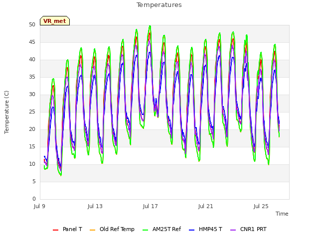 Explore the graph:Temperatures in a new window