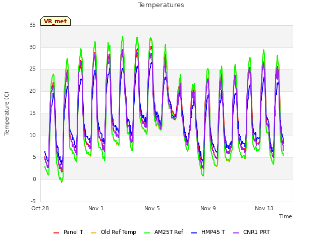 Explore the graph:Temperatures in a new window