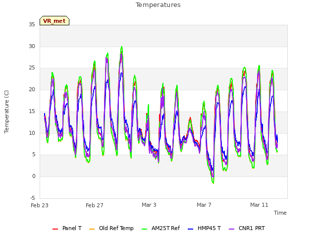 Explore the graph:Temperatures in a new window