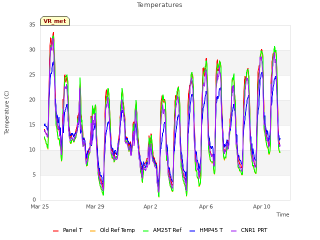 Explore the graph:Temperatures in a new window