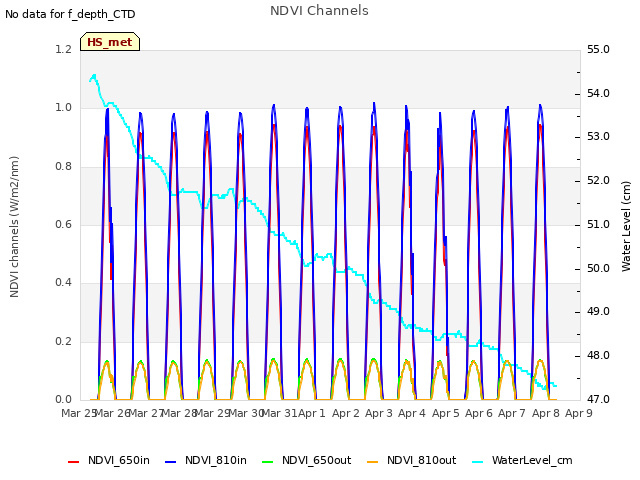 plot of NDVI Channels
