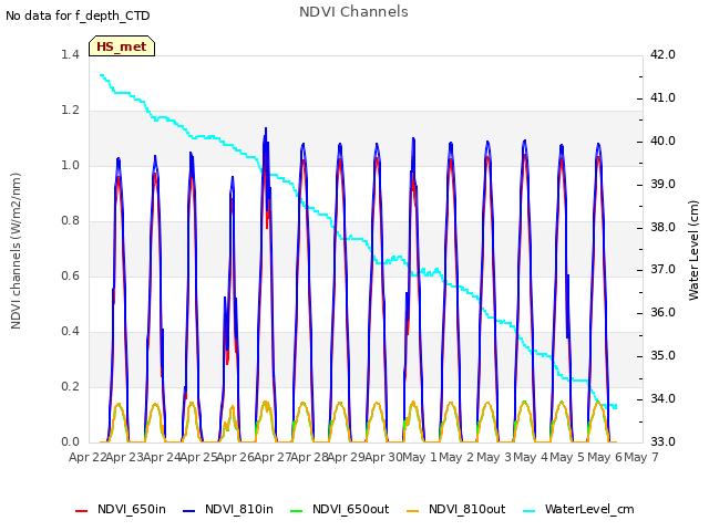 plot of NDVI Channels