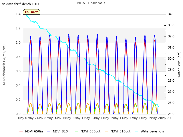 plot of NDVI Channels
