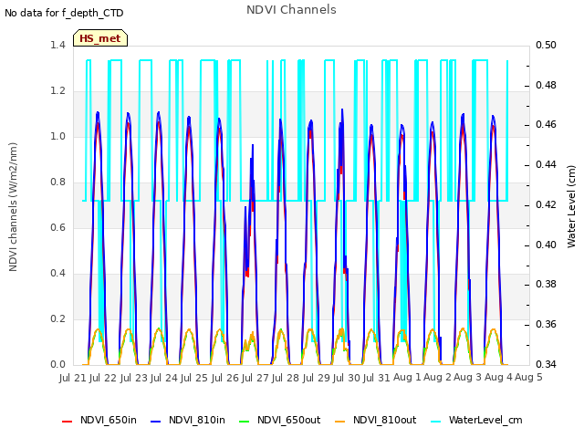 plot of NDVI Channels
